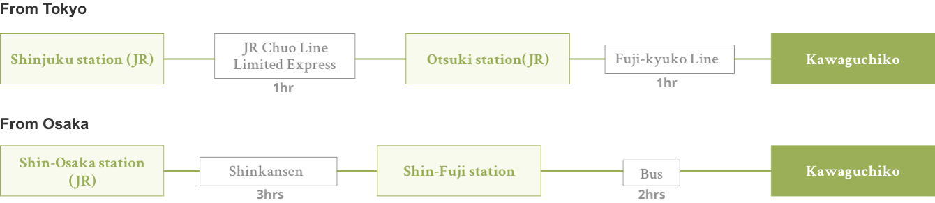 How to get to Kawaguchiko Station by train from Tokyo, Nagoya or Osaka
