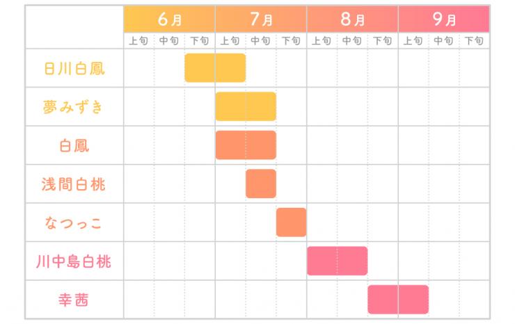 桃の品種別収穫カレンダー