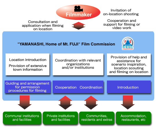 Yamanashi Film Commission Organization and Operational Flow