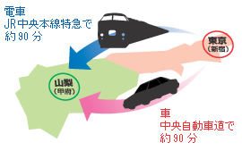 電車中央本線特急で90分、車中央高速道路で約90分