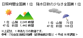 日照時間全国第一位、降水日数の少なさ全国第一位