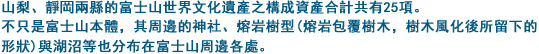 山梨、靜岡兩縣的富士山世界文化遺產之構成資產合計共有25項。不只是富士山本體，其周邊的神社、熔岩樹型(熔岩包覆樹木，樹木風化後所留下的形狀)與湖沼等也分布在富士山周邊各處。