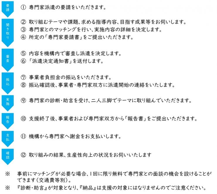 専門家派遣事業ご利用の流れ