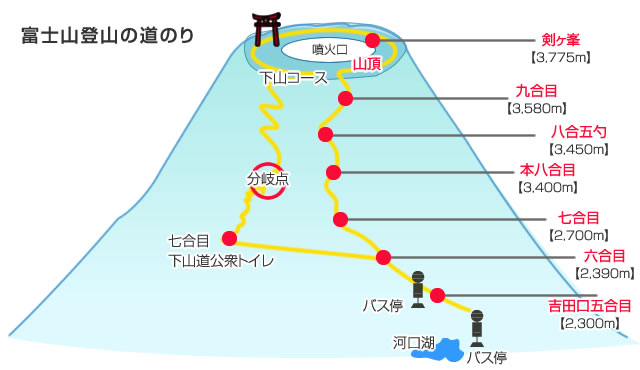 富士山登山の道のり