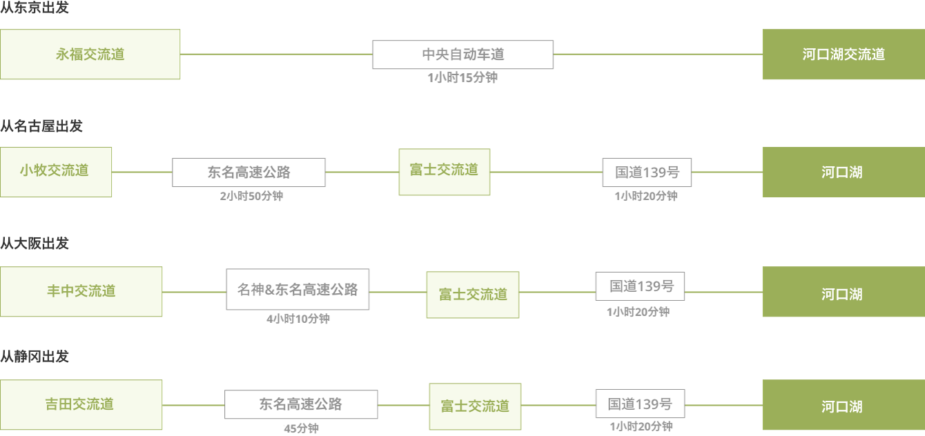 如何从东京、名古屋、大阪驾车前往河口湖站