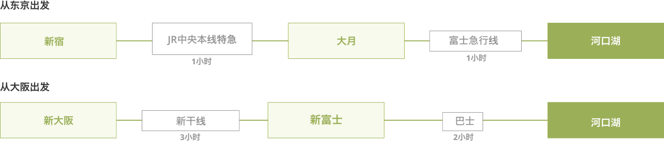 如何从东京、名古屋、大阪搭乘火车前往河口湖站