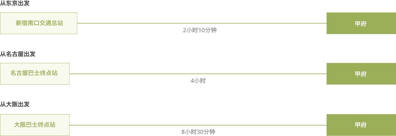 如如何从东京、名古屋、大阪搭乘巴士前往甲府站