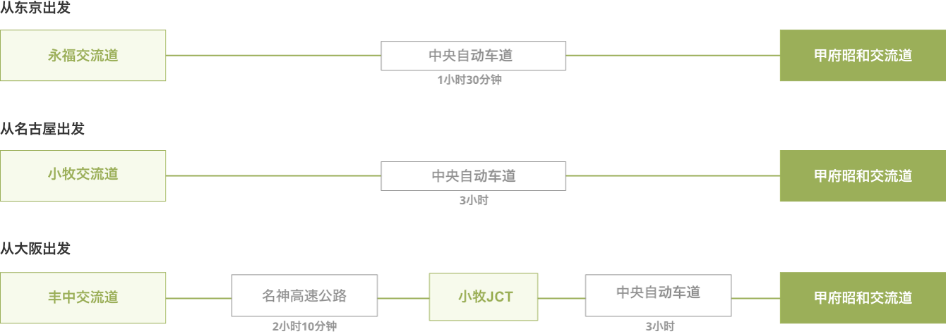 如何从东京、名古屋、大阪驾车前往甲府站