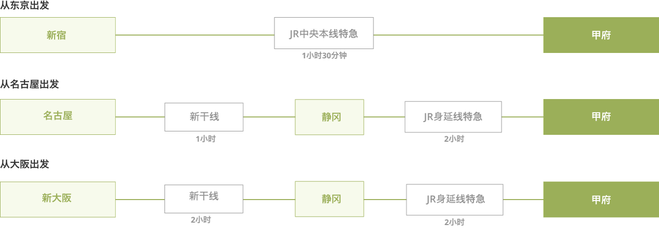 如何从东京、名古屋、大阪搭乘火车前往甲府站