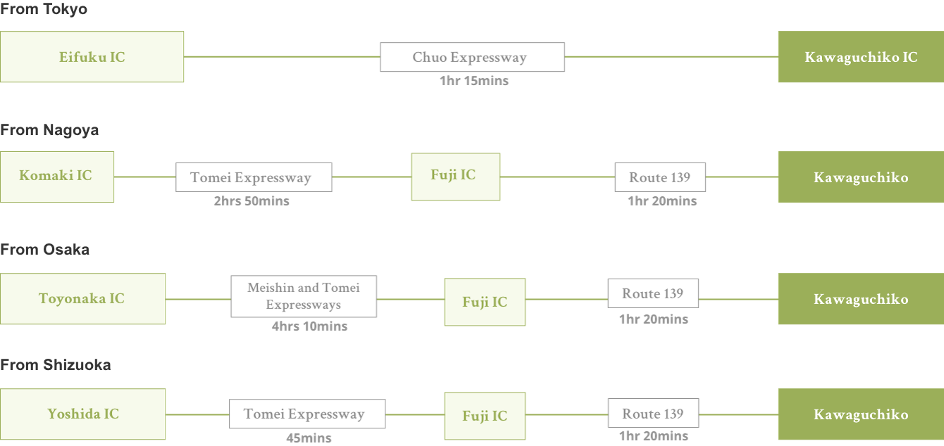 How to get to Kawaguchiko Station by car from Tokyo, Nagoya or Osaka