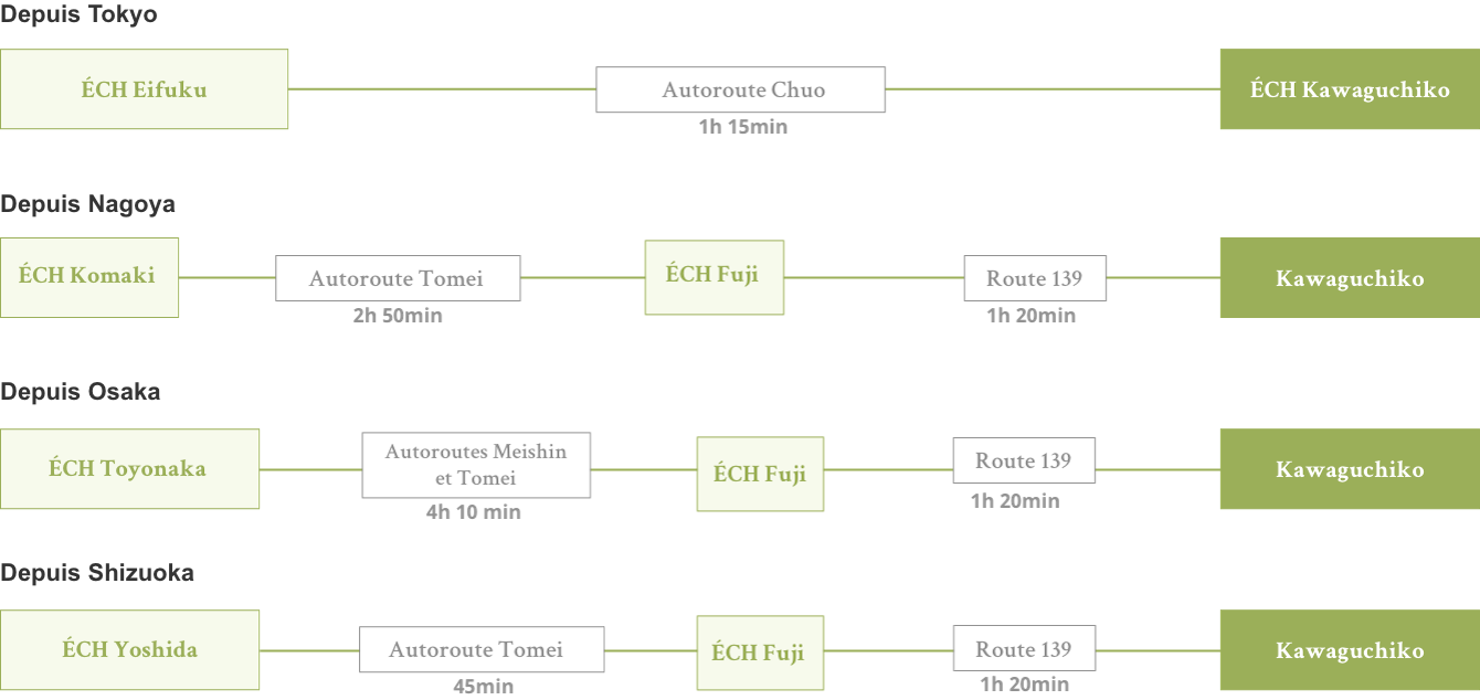 Comment se rendre à la gare de Kawaguchiko en voiture depuis Tokyo, Nagoya ou Osaka
