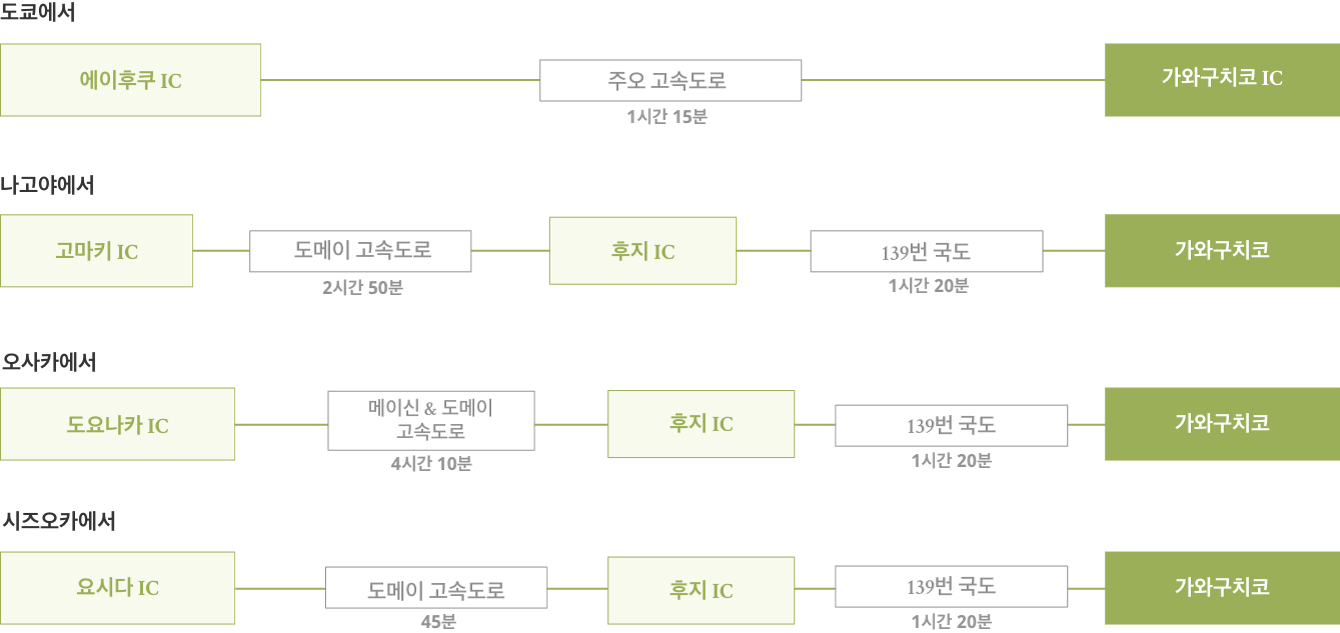 도쿄, 나고야, 오사카에서 가와구치코 역까지 자동차로 가는 법