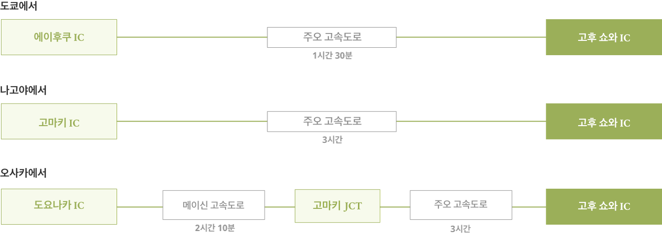 도쿄, 나고야, 오사카에서 고후 역까지 자동차로 가는 법