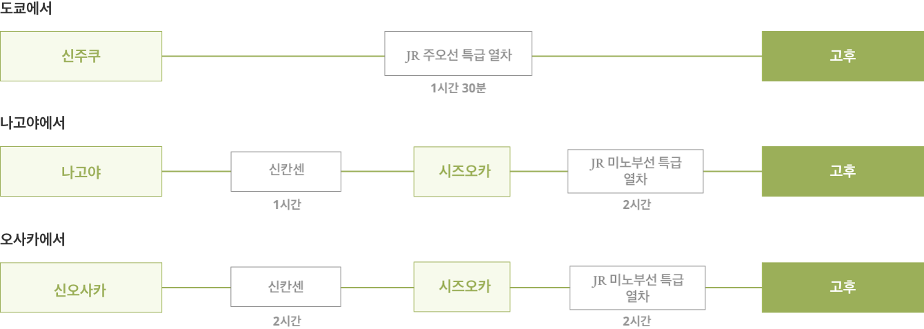 도쿄, 나고야, 오사카에서 고후 역까지 기차로 가는 법