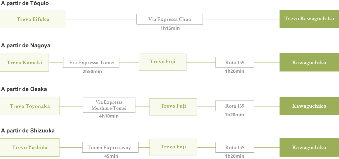Como chegar à Estação Kawaguchiko de carro saindo de Tóquio, Nagoya ou Osaka