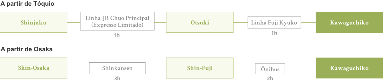 Como chegar à Estação Kawaguchiko de trem saindo de Tóquio, Nagoya ou Osaka