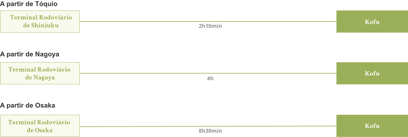 Como chegar à Estação Kofu de ônibus saindo de Tóquio, Nagoya ou Osaka