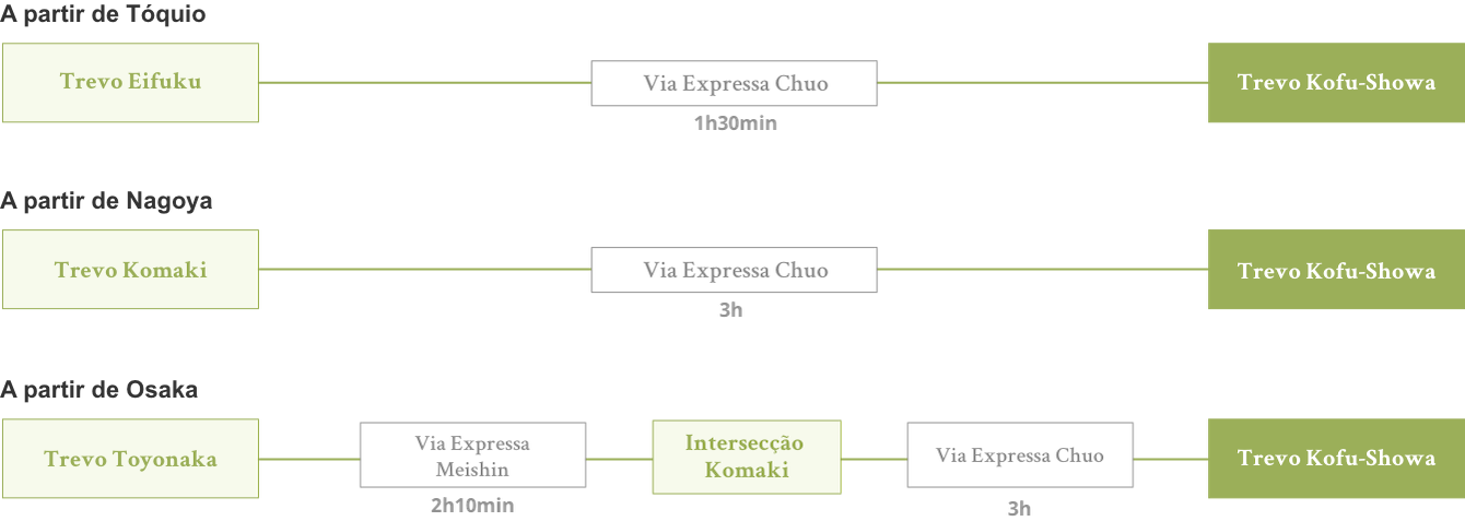 Como chegar à Estação Kofu de carro saindo de Tóquio, Nagoya ou Osaka