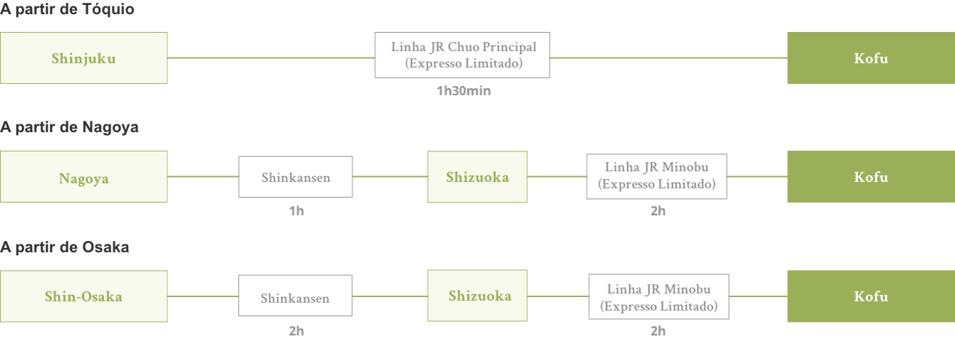 Como chegar à Estação Kofu de trem saindo de Tóquio, Nagoya ou Osaka 