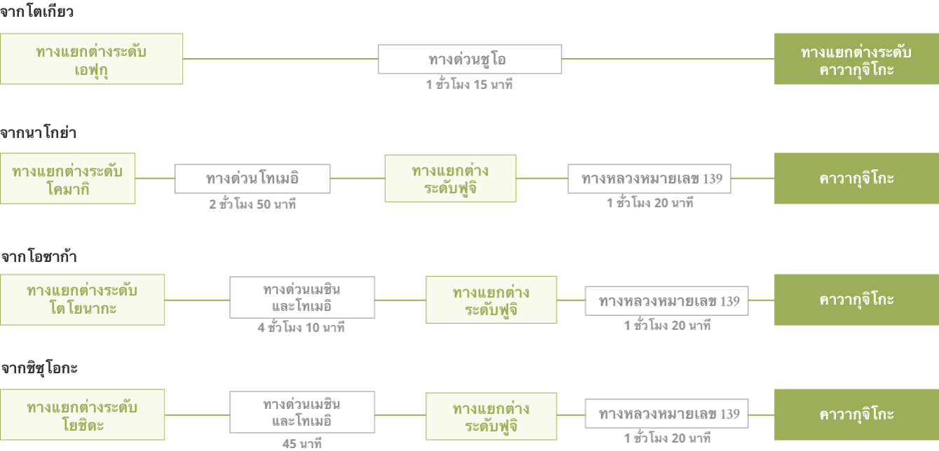 วิธีเดินทางโดยรถยนต์จากโตเกียว นาโกย่า หรือโอซาก้า ไปยังสถานีรถไฟคาวากุจิโกะ