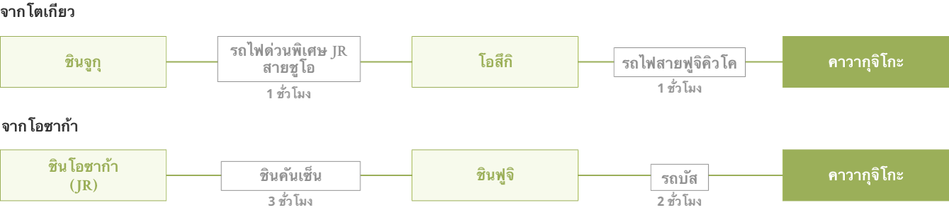 วิธีเดินทางโดยรถไฟจากโตเกียว นาโกย่า หรือโอซาก้า ไปยังสถานีรถไฟคาวากุจิโกะ