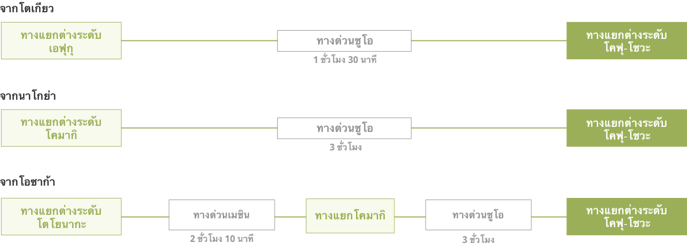 วิธีเดินทางโดยรถยนต์จากโตเกียว นาโกย่า หรือโอซาก้า ไปยังสถานีรถไฟโคฟุ