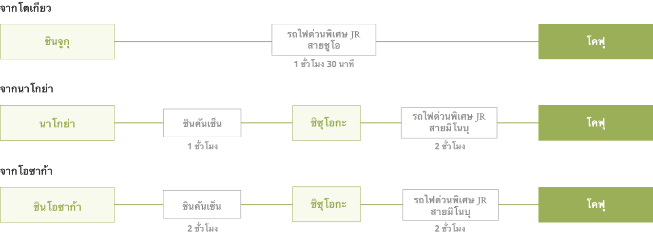 วิธีเดินทางโดยรถไฟจากโตเกียว นาโกย่า หรือโอซาก้า ไปยังสถานีรถไฟโคฟุ