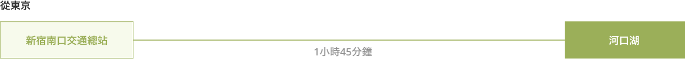 如何搭乘巴士從東京、名古屋、大阪等地前往河口湖站