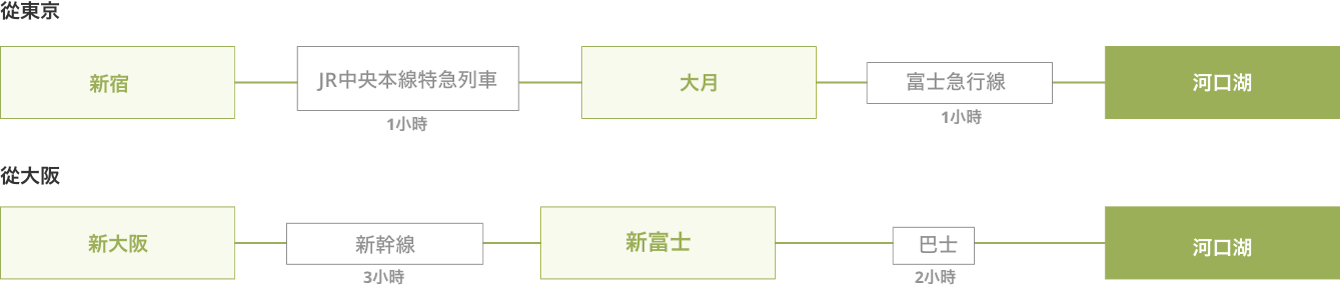 如何搭乘火車從東京、名古屋、大阪等地前往河口湖站