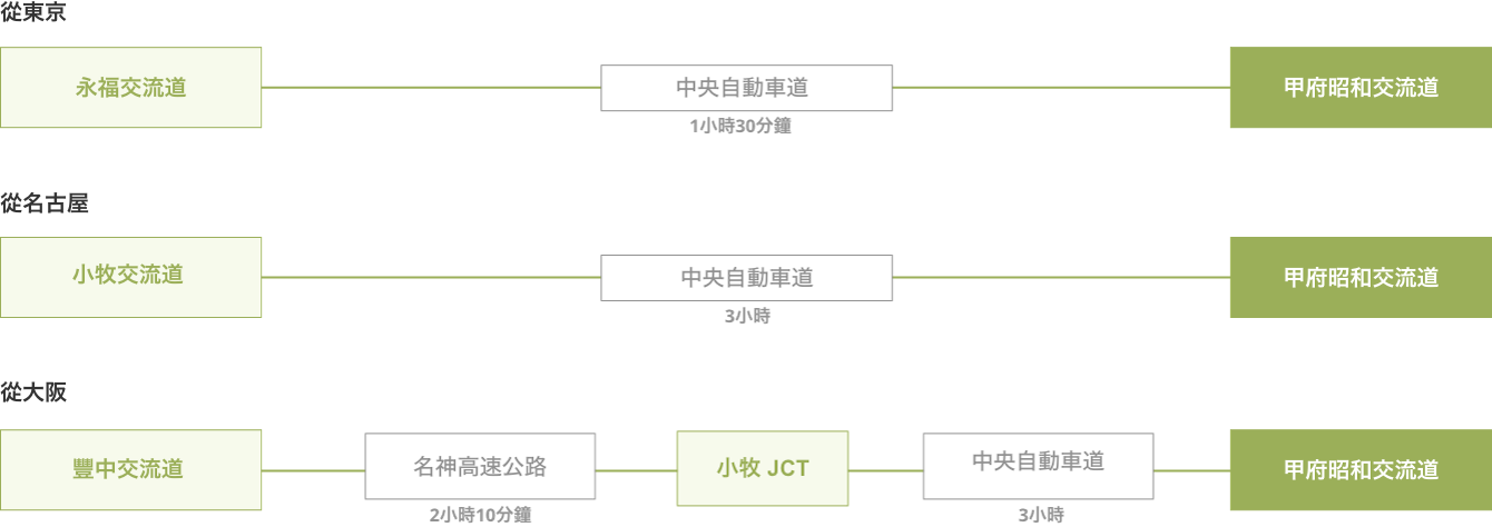 如何開車從東京、名古屋、大阪等地前往甲府站