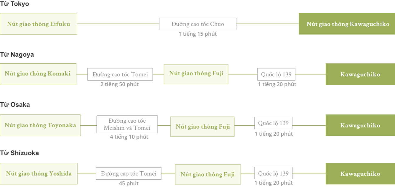 Cách đi xe ô tô từ Tokyo, Nagoya hoặc Osaka đến Ga Kawaguchiko