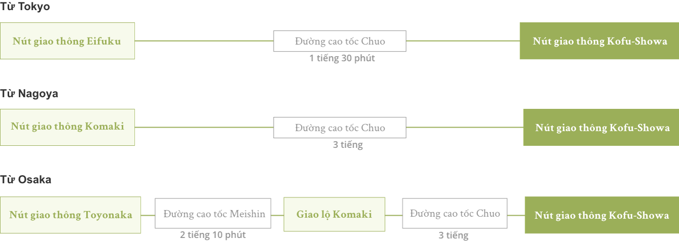 Cách đi xe ô tô từ Tokyo, Nagoya hoặc Osaka đến Ga Kofu