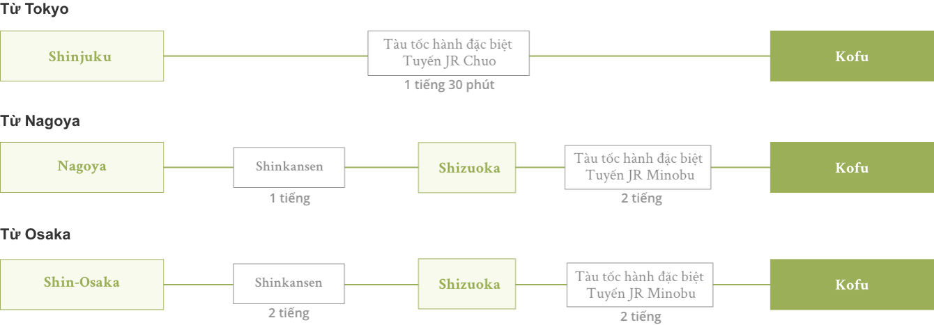 Cách đi tàu điện từ Tokyo, Nagoya hoặc Osaka đến Ga Kofu