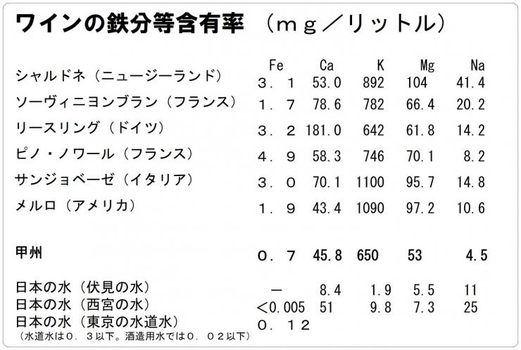 ワインのミネラル成分比較表